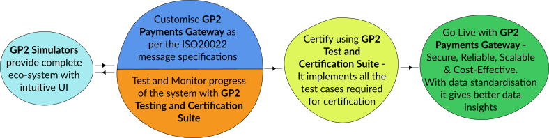 GP2 supports Real-Time Payments adoption lifecycle